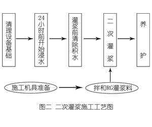 闵行灌浆料施工工艺—文字完整版